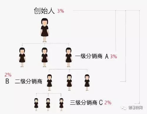 微信分销商城模式简介及案例